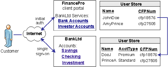 User Mapping Based on Attribute Profiles