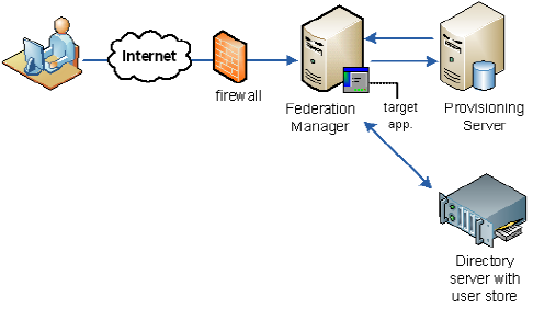 provisioning a user account at the elying_party