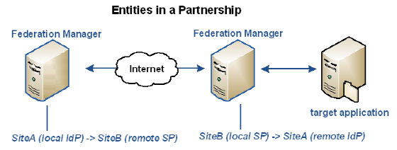 The graphic shows federation partnership definitions
