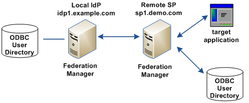 FM--Sample simple partnership