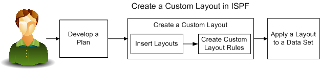 How to create and apply a custom layout - process flow diagram