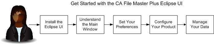 Getting started with the CA File Master Plus Eclipse UI - process flow