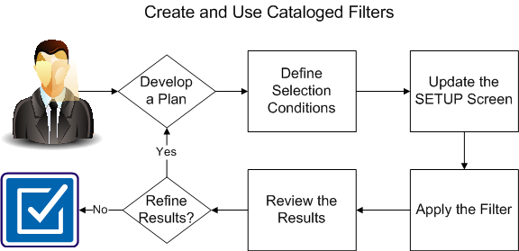 How to create and use cataloged filters - process flow