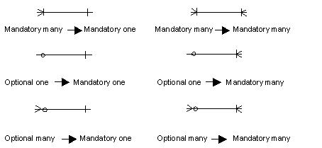 Rules for CREATE and READ