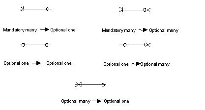 Rules for ASSOCIATE and DISASSOCIATE