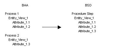 View Synthesis for Many-to-One Process-to-Procedure Implementation