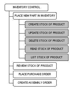 Processes generated by Process Synthesis