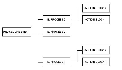 Organization of a Structure Chart