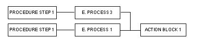 Organization of an Action Block Usage Diagram