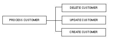Horizontal Structure Chart