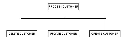 Vertical Structure Chart