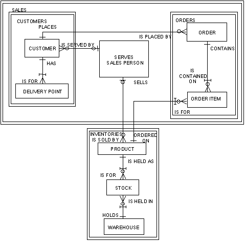 Drawing Entity Relationship Diagrams