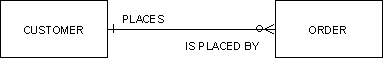 Customers Place Orders - Cardinality Symbol