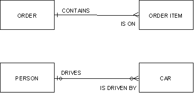 Division of a relationship into memberships - Cardinality Symbol