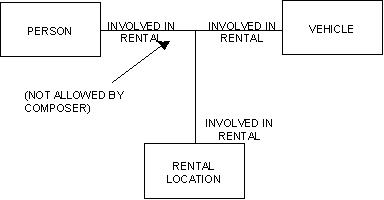 Alternative Relationship Representations