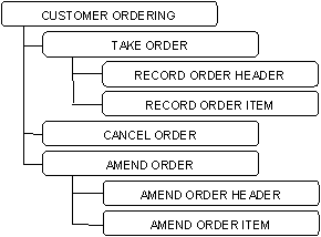 Identifying Elementary Processes