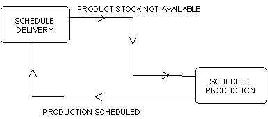 Some Additional Dependency Concepts (3)