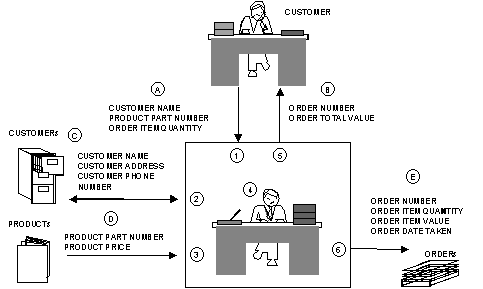 Types of Information Views