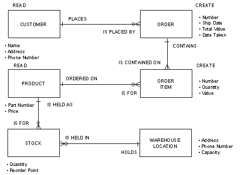 Performing Process Logic Analysis (2)