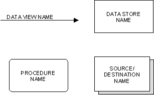 Using a Data Flow Diagram