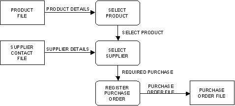 Using a Data Flow Diagram (3)