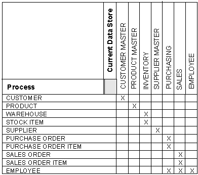 Analyzing Current System Interactions (2)