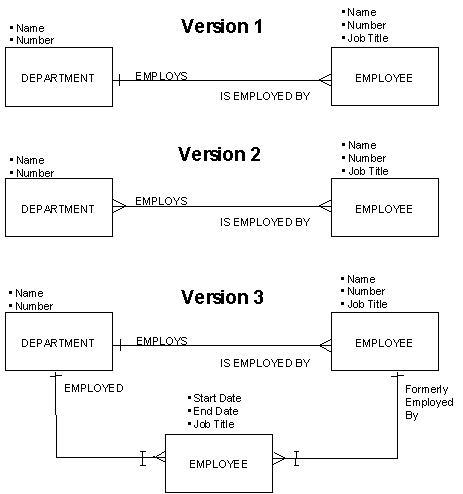 Modeling History and Time