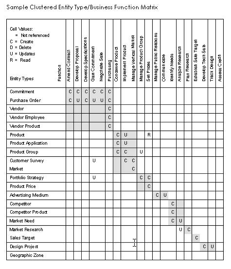 Clustered Entity Type/Business Function Matrix