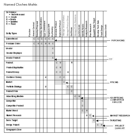 Named Clustered Entity Type or Business Function Matrix