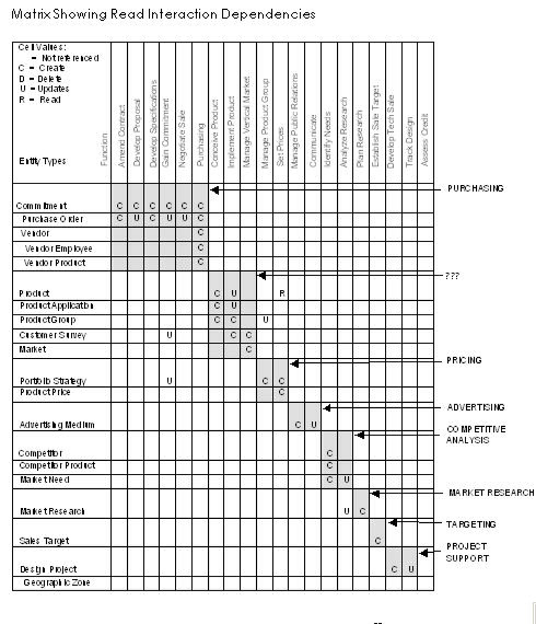 Read Interaction Dependencies Matrix