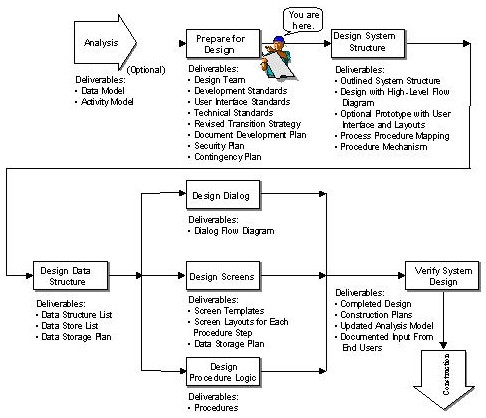 Design Process - Prepare for Design Stage