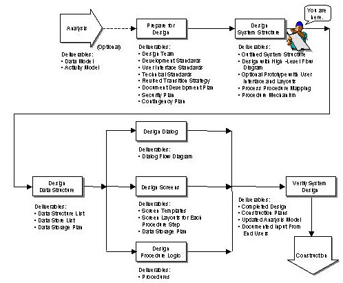 Design Process - System Structure