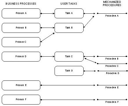 User Tasks to Elementary Processes Mapping