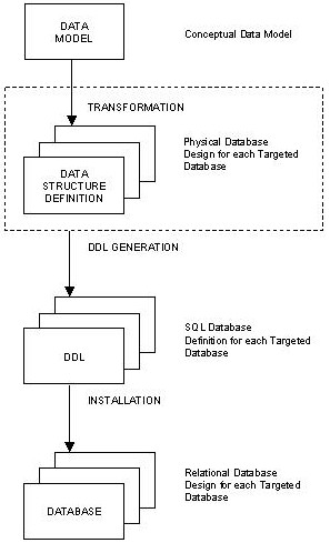 Create Relational Database Definition