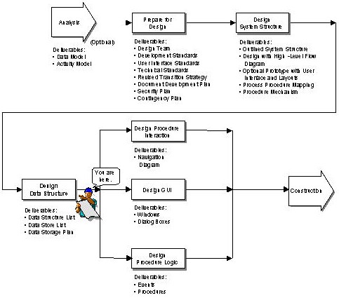 Design Process - Data Structure