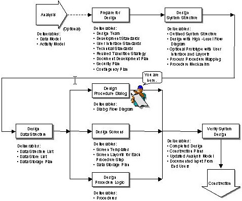 Design Process - Procedure Dialog