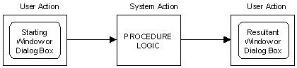 Online Interaction Procedure