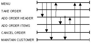 Dialog Flow Diagram