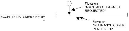 Dialog Flow Diagram for Credit Control