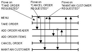 Annotated Dialog Flow Diagram