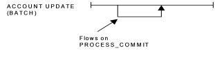 Account Update Data Flow Diagram