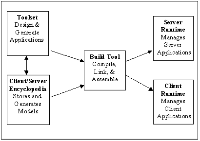 Relationship of Build Tool with other CA Gen tools