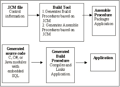 Diagram describing the handling of ICM file