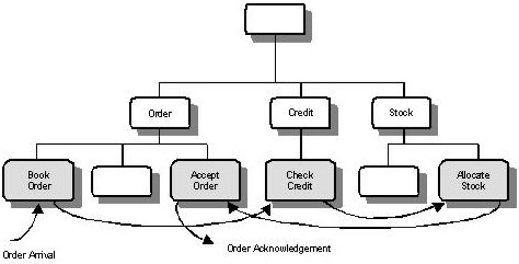 Business Event Analysis