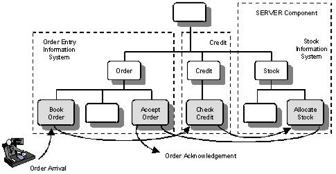 Overview of Services