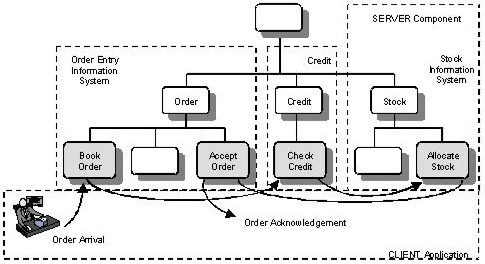 Business Impact of User Task Support - Overview of Services