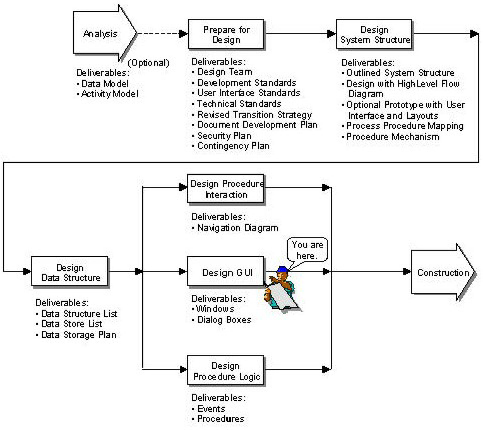 Design Process - Designing the GUI