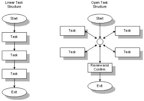 Linear versus open-task models