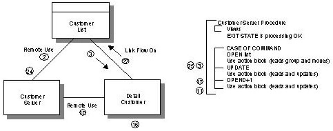 Control Structure Example 2
