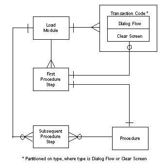 Relationship between procedure steps and dialog flow transaction codes